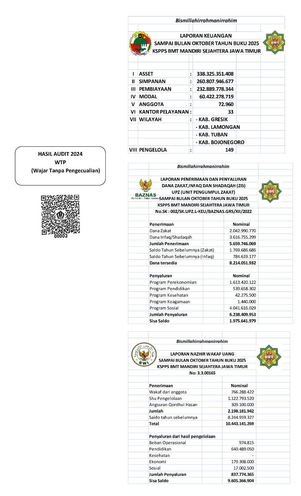 LAPORAN KEUANGAN BAITUL TAMWIL (BISNIS) & BAITUL MAAL (ZISWAF) Sampai Bulan Oktober Tahun Buku 2025 KSPPS BMT Mandiri Sejahtera Jawa Timur