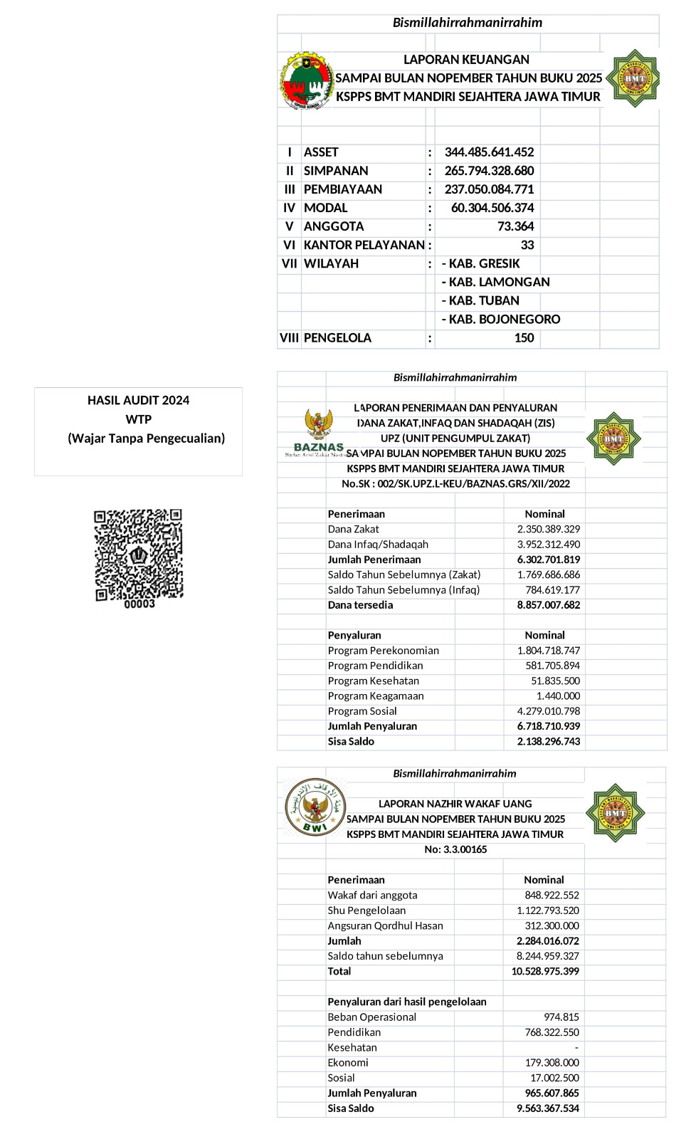LAPORAN KEUANGAN BAITUL TAMWIL (BISNIS) & BAITUL MAAL (ZISWAF) Sampai Bulan Nopember Tahun Buku 2025 KSPPS BMT Mandiri Sejahtera Jawa Timur                                                                   